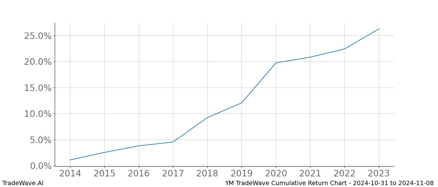 Cumulative chart YM for date range: 2024-10-31 to 2024-11-08 - this chart shows the cumulative return of the TradeWave opportunity date range for YM when bought on 2024-10-31 and sold on 2024-11-08 - this percent chart shows the capital growth for the date range over the past 10 years 