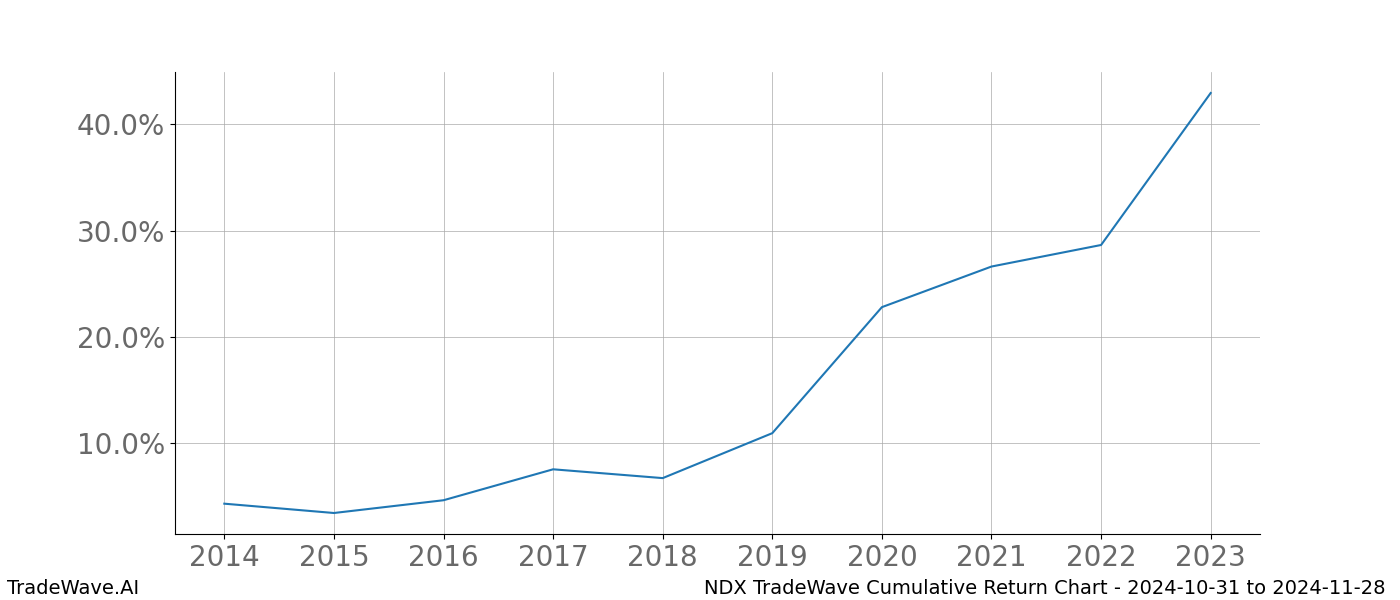 Cumulative chart NDX for date range: 2024-10-31 to 2024-11-28 - this chart shows the cumulative return of the TradeWave opportunity date range for NDX when bought on 2024-10-31 and sold on 2024-11-28 - this percent chart shows the capital growth for the date range over the past 10 years 