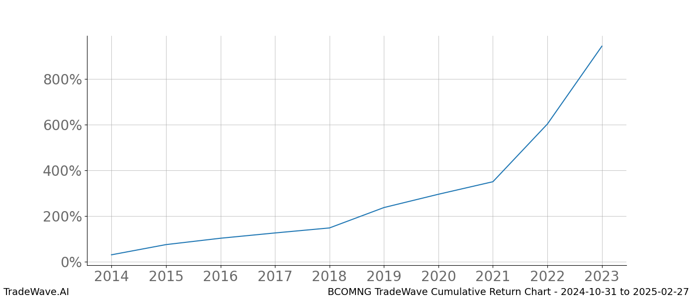 Cumulative chart BCOMNG for date range: 2024-10-31 to 2025-02-27 - this chart shows the cumulative return of the TradeWave opportunity date range for BCOMNG when bought on 2024-10-31 and sold on 2025-02-27 - this percent chart shows the capital growth for the date range over the past 10 years 