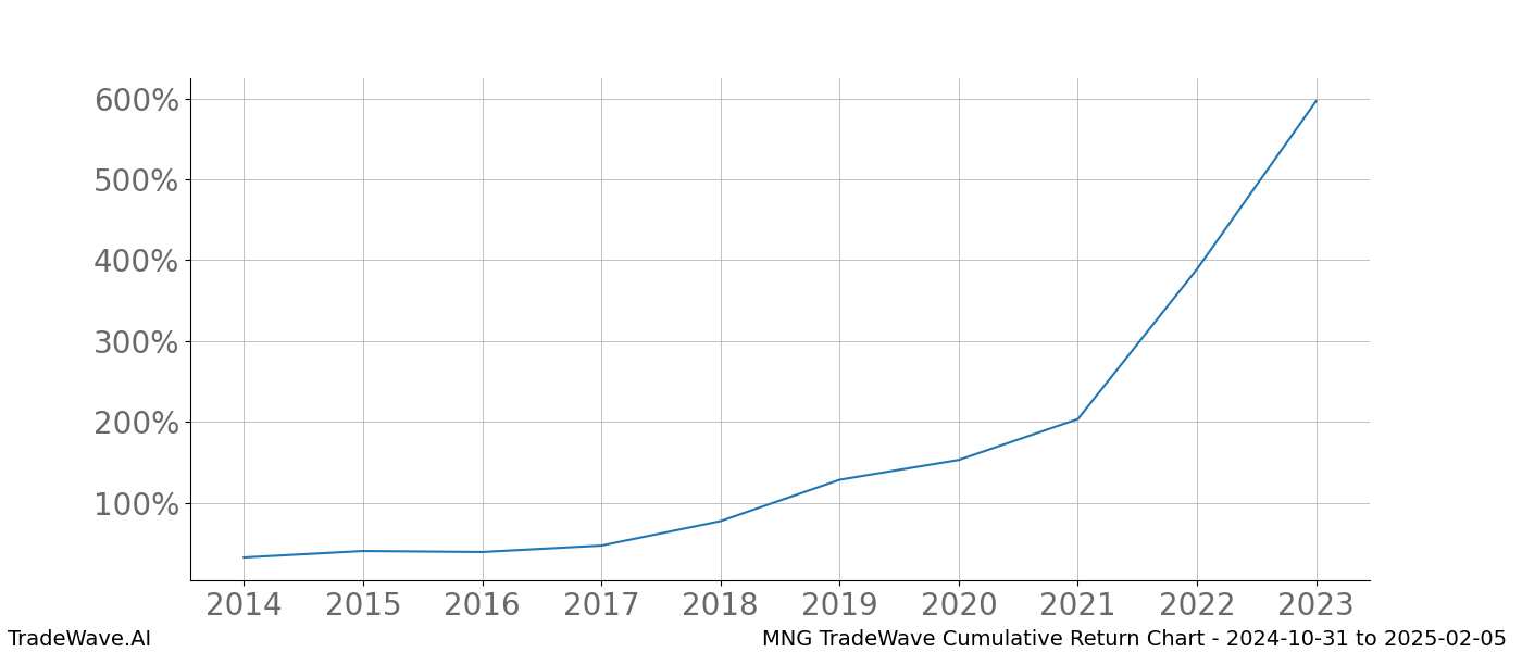 Cumulative chart MNG for date range: 2024-10-31 to 2025-02-05 - this chart shows the cumulative return of the TradeWave opportunity date range for MNG when bought on 2024-10-31 and sold on 2025-02-05 - this percent chart shows the capital growth for the date range over the past 10 years 