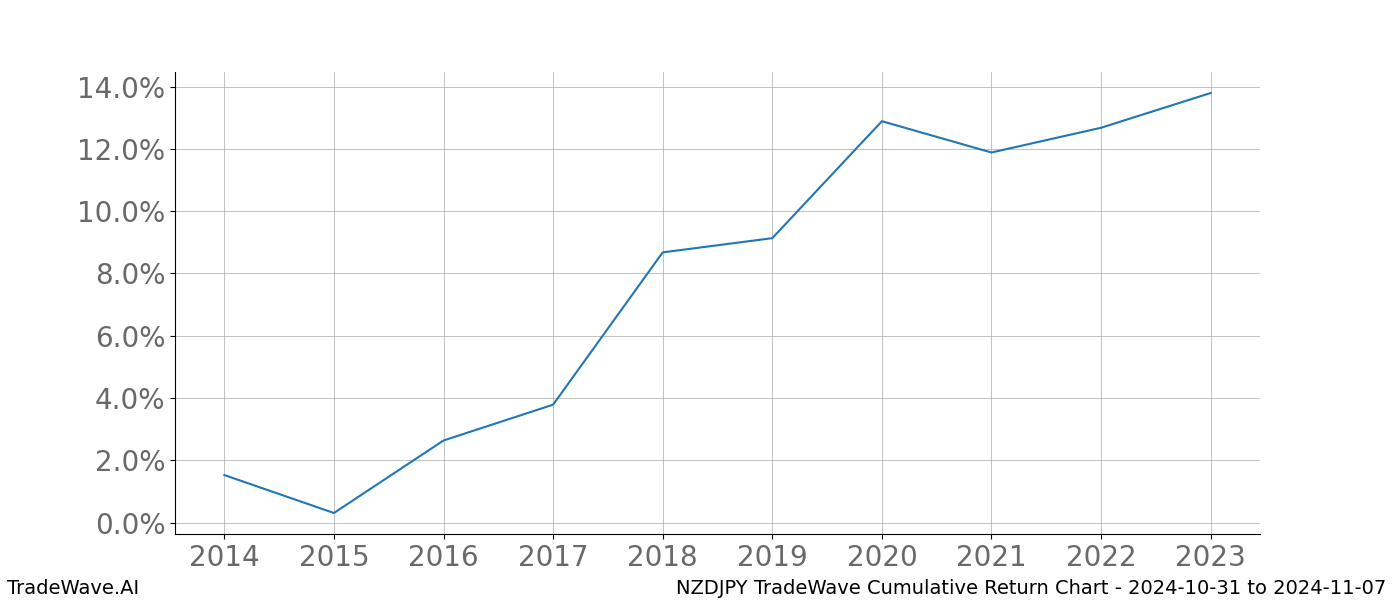 Cumulative chart NZDJPY for date range: 2024-10-31 to 2024-11-07 - this chart shows the cumulative return of the TradeWave opportunity date range for NZDJPY when bought on 2024-10-31 and sold on 2024-11-07 - this percent chart shows the capital growth for the date range over the past 10 years 