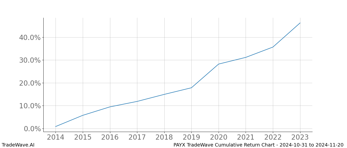 Cumulative chart PAYX for date range: 2024-10-31 to 2024-11-20 - this chart shows the cumulative return of the TradeWave opportunity date range for PAYX when bought on 2024-10-31 and sold on 2024-11-20 - this percent chart shows the capital growth for the date range over the past 10 years 