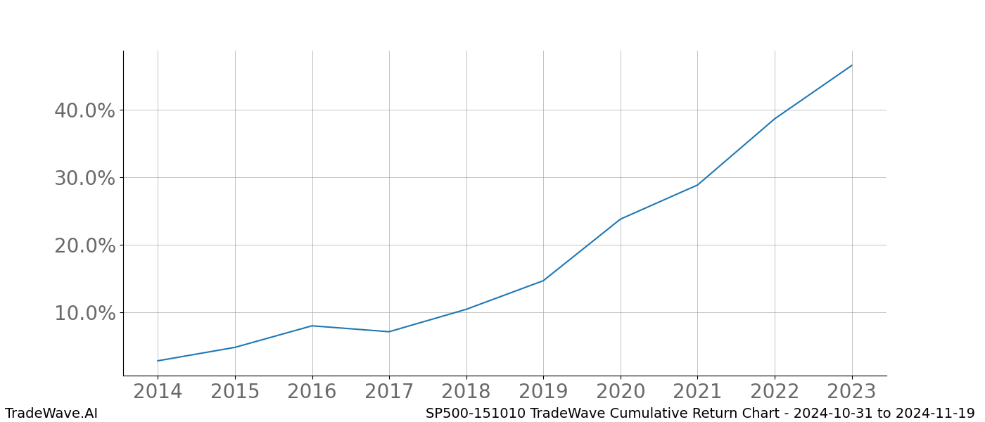 Cumulative chart SP500-151010 for date range: 2024-10-31 to 2024-11-19 - this chart shows the cumulative return of the TradeWave opportunity date range for SP500-151010 when bought on 2024-10-31 and sold on 2024-11-19 - this percent chart shows the capital growth for the date range over the past 10 years 