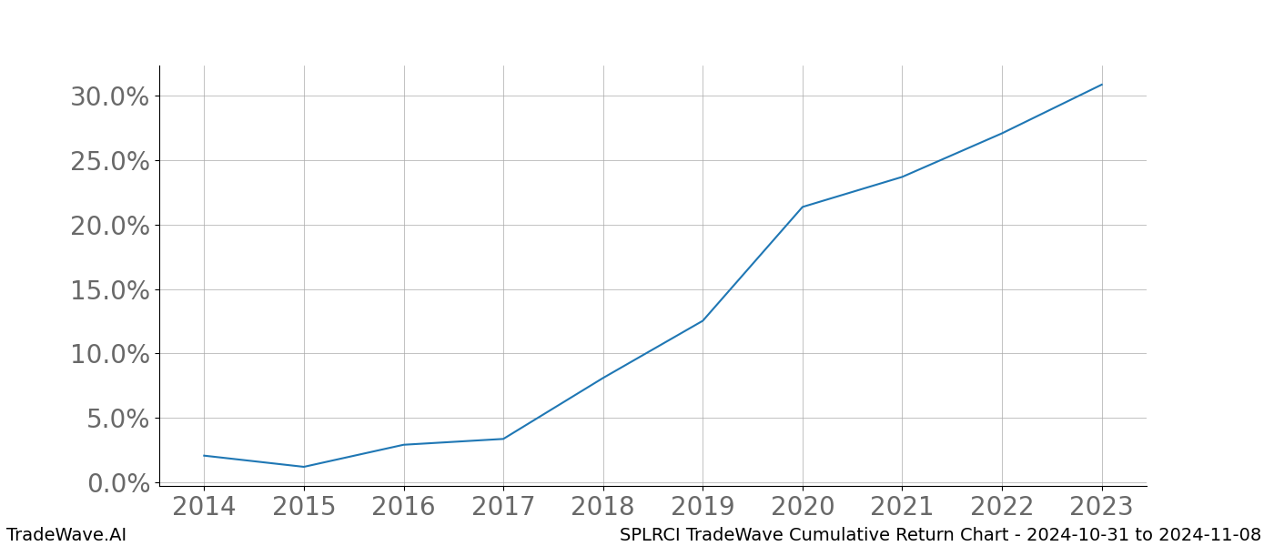 Cumulative chart SPLRCI for date range: 2024-10-31 to 2024-11-08 - this chart shows the cumulative return of the TradeWave opportunity date range for SPLRCI when bought on 2024-10-31 and sold on 2024-11-08 - this percent chart shows the capital growth for the date range over the past 10 years 