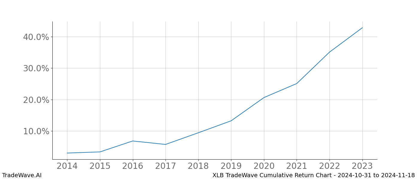 Cumulative chart XLB for date range: 2024-10-31 to 2024-11-18 - this chart shows the cumulative return of the TradeWave opportunity date range for XLB when bought on 2024-10-31 and sold on 2024-11-18 - this percent chart shows the capital growth for the date range over the past 10 years 