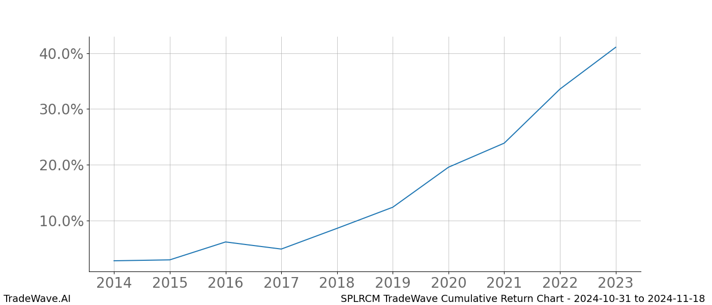 Cumulative chart SPLRCM for date range: 2024-10-31 to 2024-11-18 - this chart shows the cumulative return of the TradeWave opportunity date range for SPLRCM when bought on 2024-10-31 and sold on 2024-11-18 - this percent chart shows the capital growth for the date range over the past 10 years 