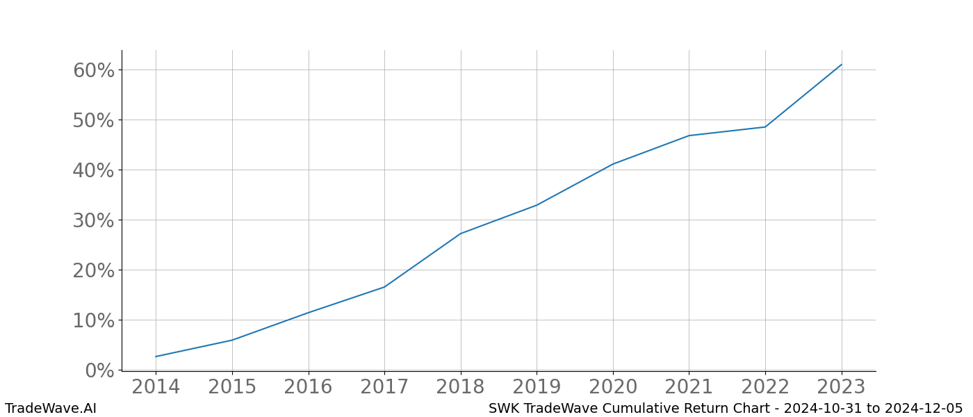 Cumulative chart SWK for date range: 2024-10-31 to 2024-12-05 - this chart shows the cumulative return of the TradeWave opportunity date range for SWK when bought on 2024-10-31 and sold on 2024-12-05 - this percent chart shows the capital growth for the date range over the past 10 years 