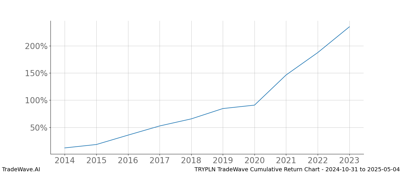 Cumulative chart TRYPLN for date range: 2024-10-31 to 2025-05-04 - this chart shows the cumulative return of the TradeWave opportunity date range for TRYPLN when bought on 2024-10-31 and sold on 2025-05-04 - this percent chart shows the capital growth for the date range over the past 10 years 