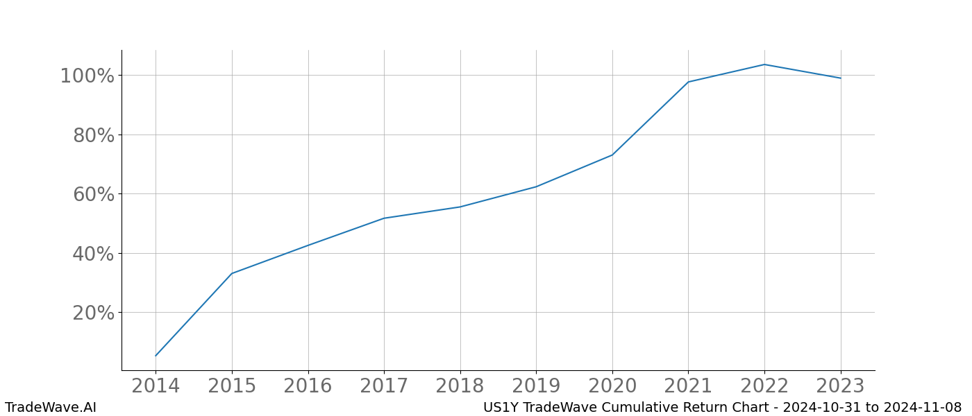 Cumulative chart US1Y for date range: 2024-10-31 to 2024-11-08 - this chart shows the cumulative return of the TradeWave opportunity date range for US1Y when bought on 2024-10-31 and sold on 2024-11-08 - this percent chart shows the capital growth for the date range over the past 10 years 