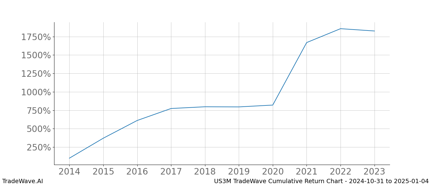 Cumulative chart US3M for date range: 2024-10-31 to 2025-01-04 - this chart shows the cumulative return of the TradeWave opportunity date range for US3M when bought on 2024-10-31 and sold on 2025-01-04 - this percent chart shows the capital growth for the date range over the past 10 years 