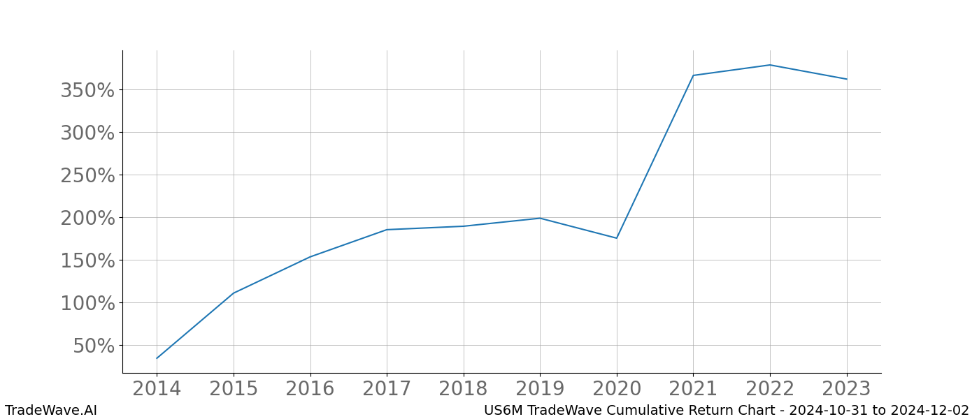 Cumulative chart US6M for date range: 2024-10-31 to 2024-12-02 - this chart shows the cumulative return of the TradeWave opportunity date range for US6M when bought on 2024-10-31 and sold on 2024-12-02 - this percent chart shows the capital growth for the date range over the past 10 years 