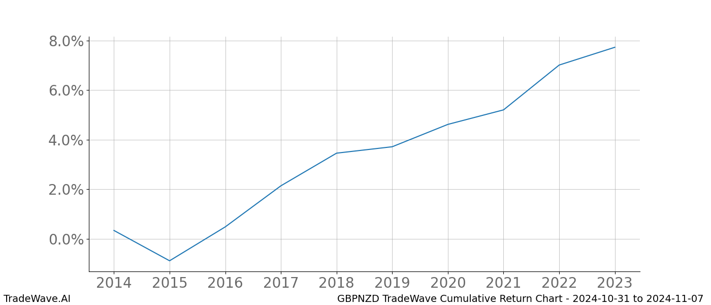 Cumulative chart GBPNZD for date range: 2024-10-31 to 2024-11-07 - this chart shows the cumulative return of the TradeWave opportunity date range for GBPNZD when bought on 2024-10-31 and sold on 2024-11-07 - this percent chart shows the capital growth for the date range over the past 10 years 