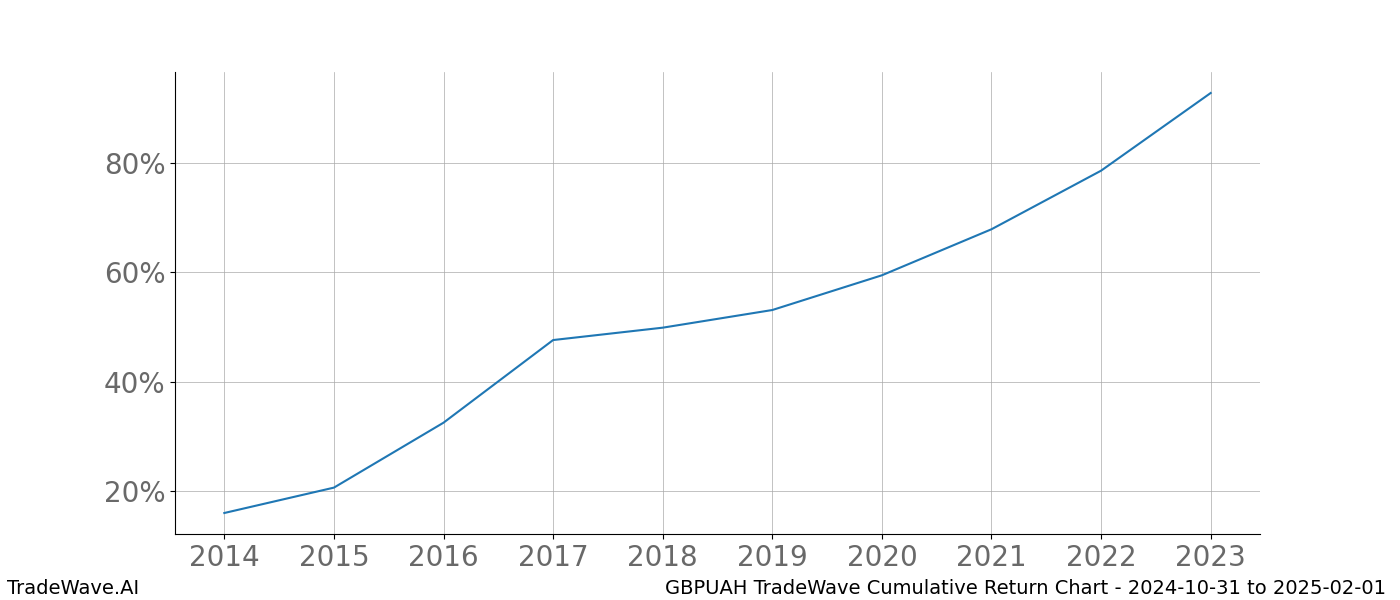 Cumulative chart GBPUAH for date range: 2024-10-31 to 2025-02-01 - this chart shows the cumulative return of the TradeWave opportunity date range for GBPUAH when bought on 2024-10-31 and sold on 2025-02-01 - this percent chart shows the capital growth for the date range over the past 10 years 