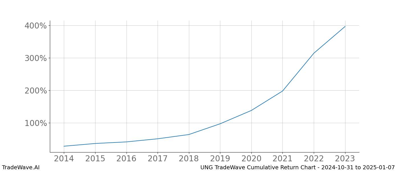 Cumulative chart UNG for date range: 2024-10-31 to 2025-01-07 - this chart shows the cumulative return of the TradeWave opportunity date range for UNG when bought on 2024-10-31 and sold on 2025-01-07 - this percent chart shows the capital growth for the date range over the past 10 years 