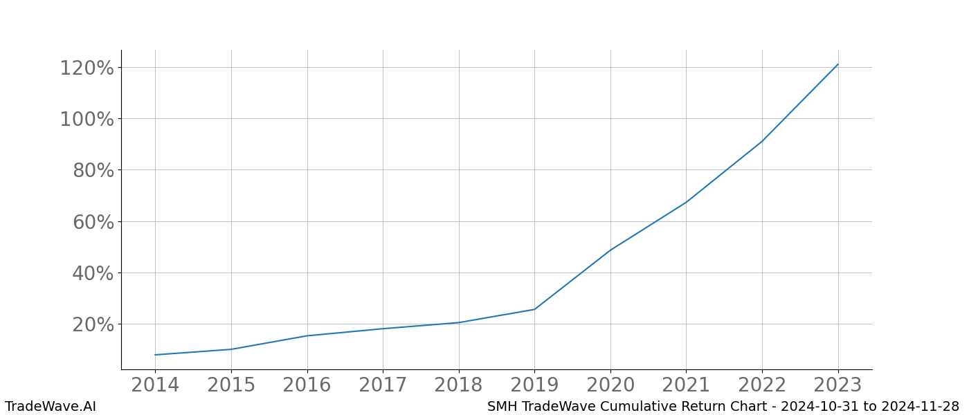 Cumulative chart SMH for date range: 2024-10-31 to 2024-11-28 - this chart shows the cumulative return of the TradeWave opportunity date range for SMH when bought on 2024-10-31 and sold on 2024-11-28 - this percent chart shows the capital growth for the date range over the past 10 years 