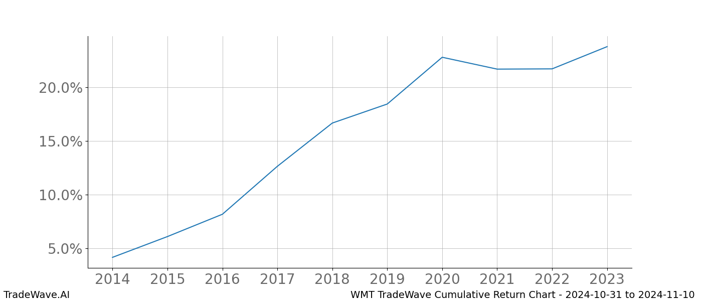 Cumulative chart WMT for date range: 2024-10-31 to 2024-11-10 - this chart shows the cumulative return of the TradeWave opportunity date range for WMT when bought on 2024-10-31 and sold on 2024-11-10 - this percent chart shows the capital growth for the date range over the past 10 years 