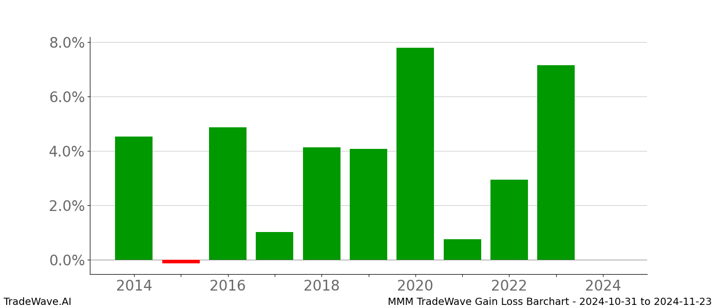 Gain/Loss barchart MMM for date range: 2024-10-31 to 2024-11-23 - this chart shows the gain/loss of the TradeWave opportunity for MMM buying on 2024-10-31 and selling it on 2024-11-23 - this barchart is showing 10 years of history