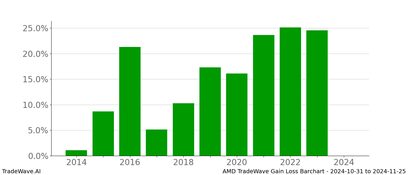 Gain/Loss barchart AMD for date range: 2024-10-31 to 2024-11-25 - this chart shows the gain/loss of the TradeWave opportunity for AMD buying on 2024-10-31 and selling it on 2024-11-25 - this barchart is showing 10 years of history