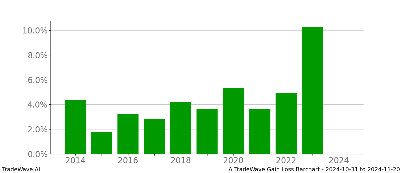 Gain/Loss barchart A for date range: 2024-10-31 to 2024-11-20 - this chart shows the gain/loss of the TradeWave opportunity for A buying on 2024-10-31 and selling it on 2024-11-20 - this barchart is showing 10 years of history