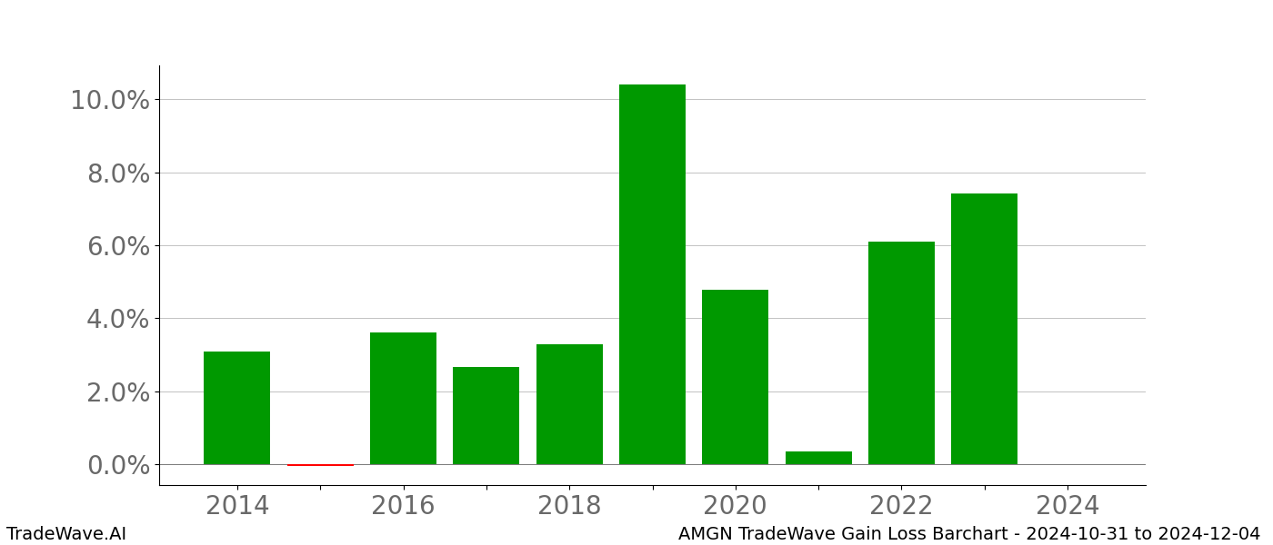 Gain/Loss barchart AMGN for date range: 2024-10-31 to 2024-12-04 - this chart shows the gain/loss of the TradeWave opportunity for AMGN buying on 2024-10-31 and selling it on 2024-12-04 - this barchart is showing 10 years of history