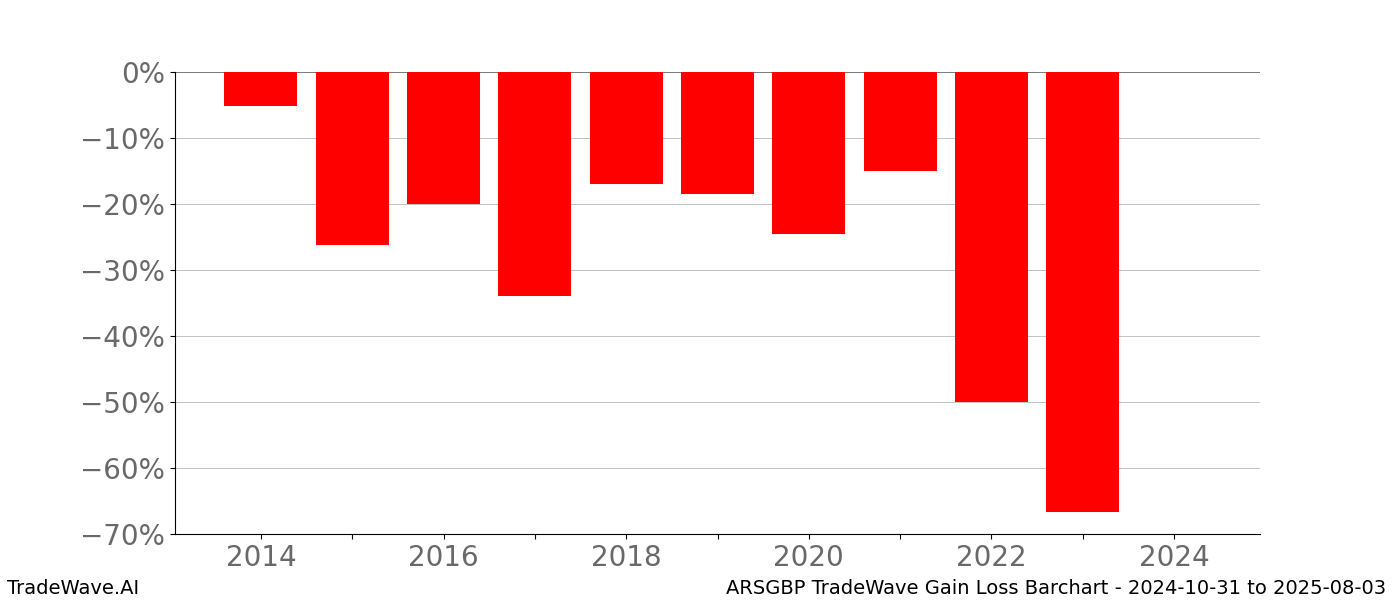 Gain/Loss barchart ARSGBP for date range: 2024-10-31 to 2025-08-03 - this chart shows the gain/loss of the TradeWave opportunity for ARSGBP buying on 2024-10-31 and selling it on 2025-08-03 - this barchart is showing 10 years of history