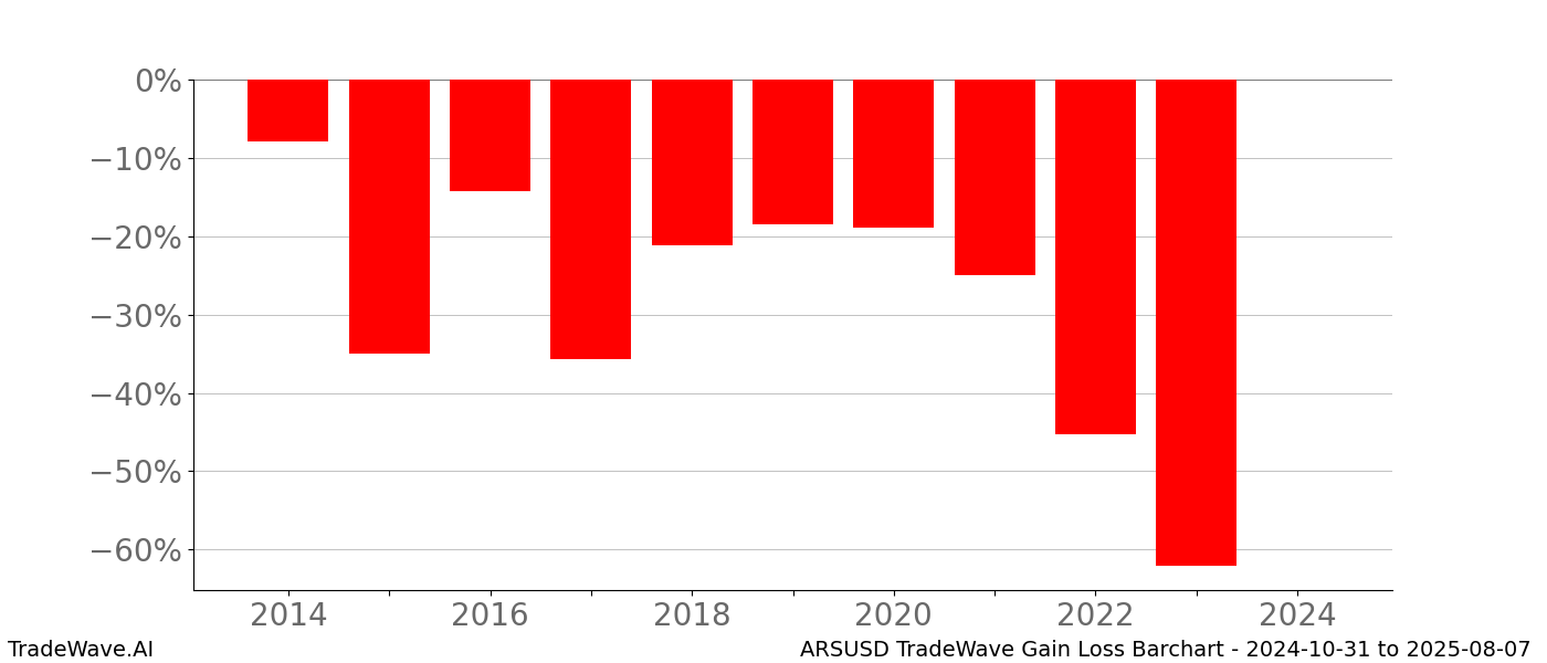 Gain/Loss barchart ARSUSD for date range: 2024-10-31 to 2025-08-07 - this chart shows the gain/loss of the TradeWave opportunity for ARSUSD buying on 2024-10-31 and selling it on 2025-08-07 - this barchart is showing 10 years of history