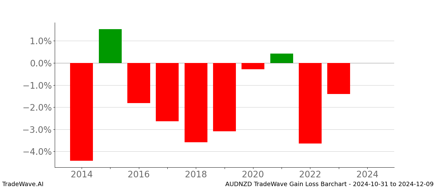 Gain/Loss barchart AUDNZD for date range: 2024-10-31 to 2024-12-09 - this chart shows the gain/loss of the TradeWave opportunity for AUDNZD buying on 2024-10-31 and selling it on 2024-12-09 - this barchart is showing 10 years of history