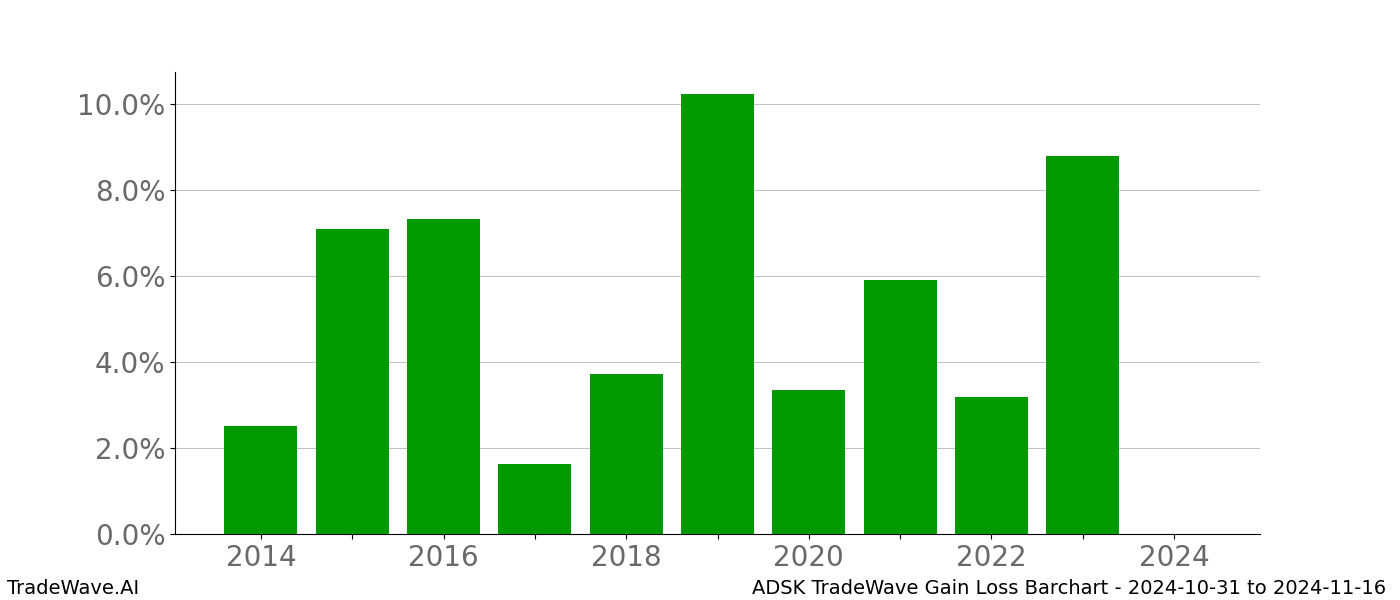 Gain/Loss barchart ADSK for date range: 2024-10-31 to 2024-11-16 - this chart shows the gain/loss of the TradeWave opportunity for ADSK buying on 2024-10-31 and selling it on 2024-11-16 - this barchart is showing 10 years of history