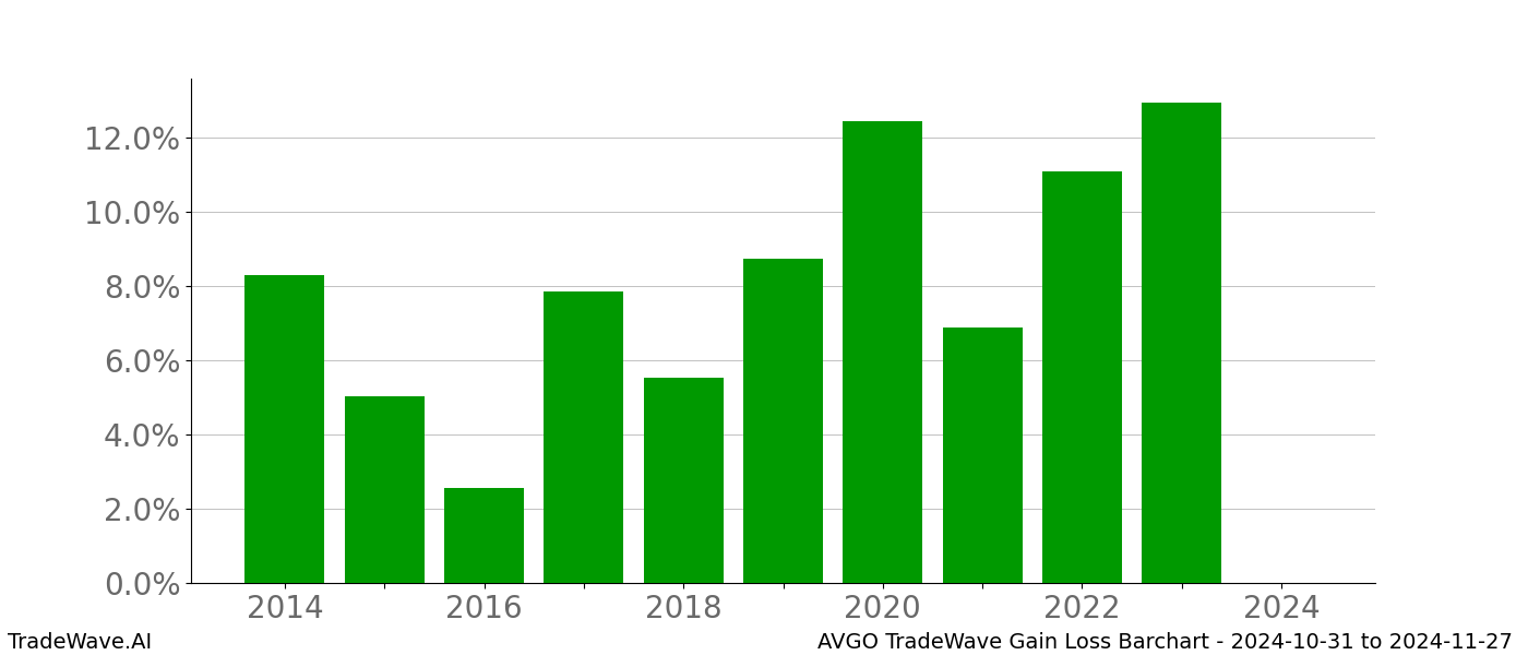 Gain/Loss barchart AVGO for date range: 2024-10-31 to 2024-11-27 - this chart shows the gain/loss of the TradeWave opportunity for AVGO buying on 2024-10-31 and selling it on 2024-11-27 - this barchart is showing 10 years of history