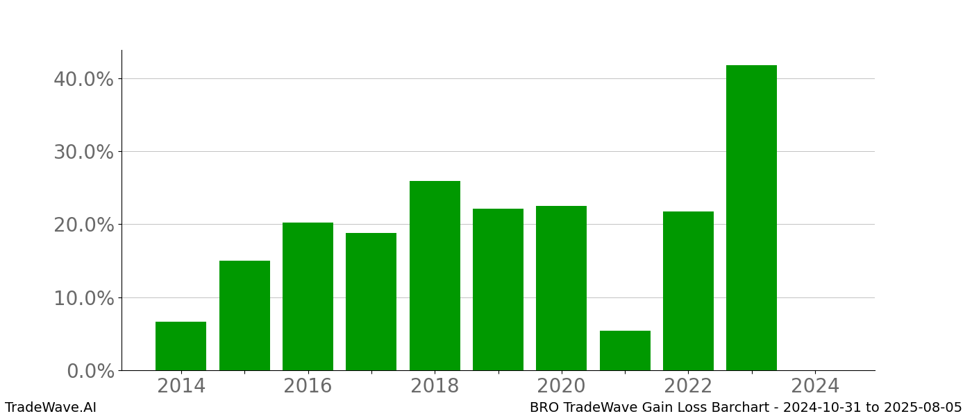 Gain/Loss barchart BRO for date range: 2024-10-31 to 2025-08-05 - this chart shows the gain/loss of the TradeWave opportunity for BRO buying on 2024-10-31 and selling it on 2025-08-05 - this barchart is showing 10 years of history