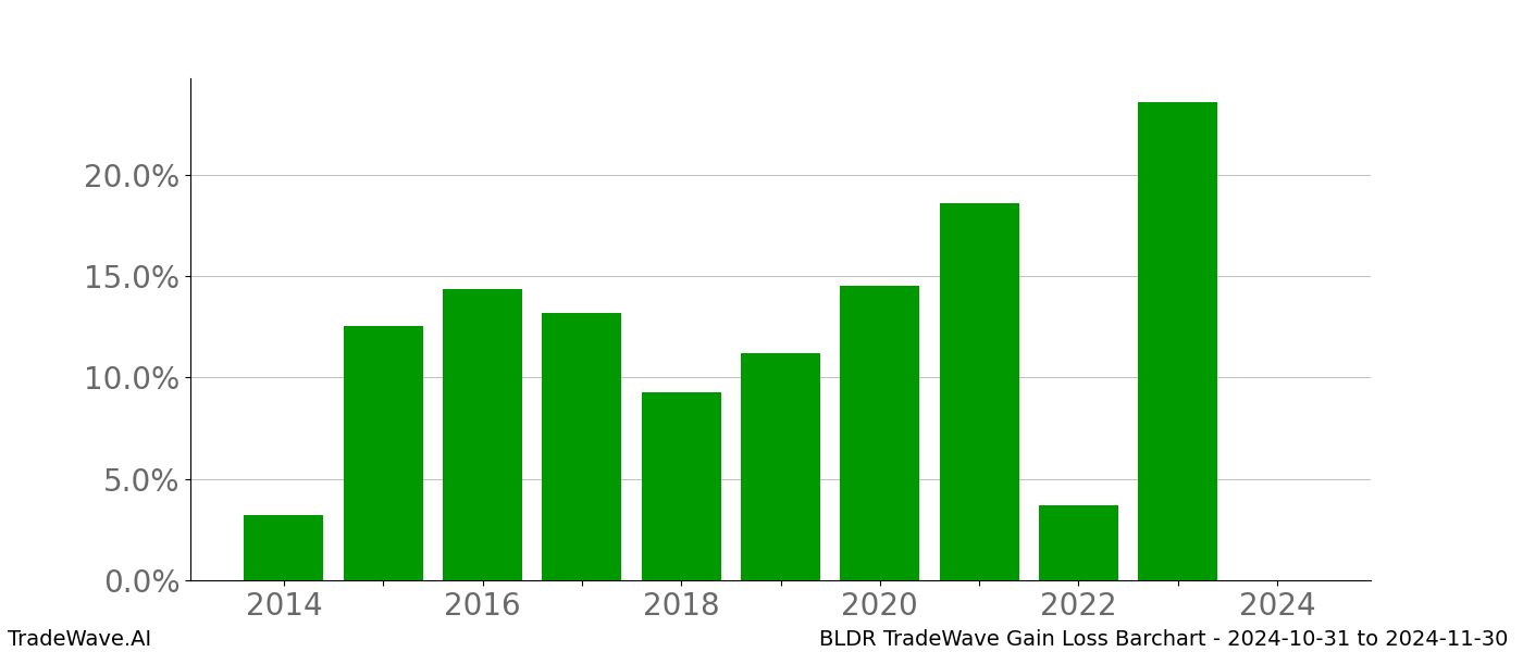 Gain/Loss barchart BLDR for date range: 2024-10-31 to 2024-11-30 - this chart shows the gain/loss of the TradeWave opportunity for BLDR buying on 2024-10-31 and selling it on 2024-11-30 - this barchart is showing 10 years of history