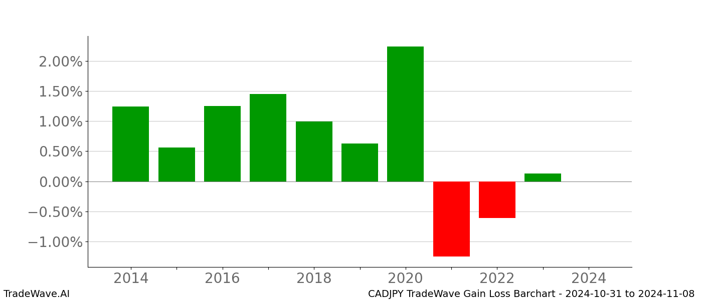 Gain/Loss barchart CADJPY for date range: 2024-10-31 to 2024-11-08 - this chart shows the gain/loss of the TradeWave opportunity for CADJPY buying on 2024-10-31 and selling it on 2024-11-08 - this barchart is showing 10 years of history