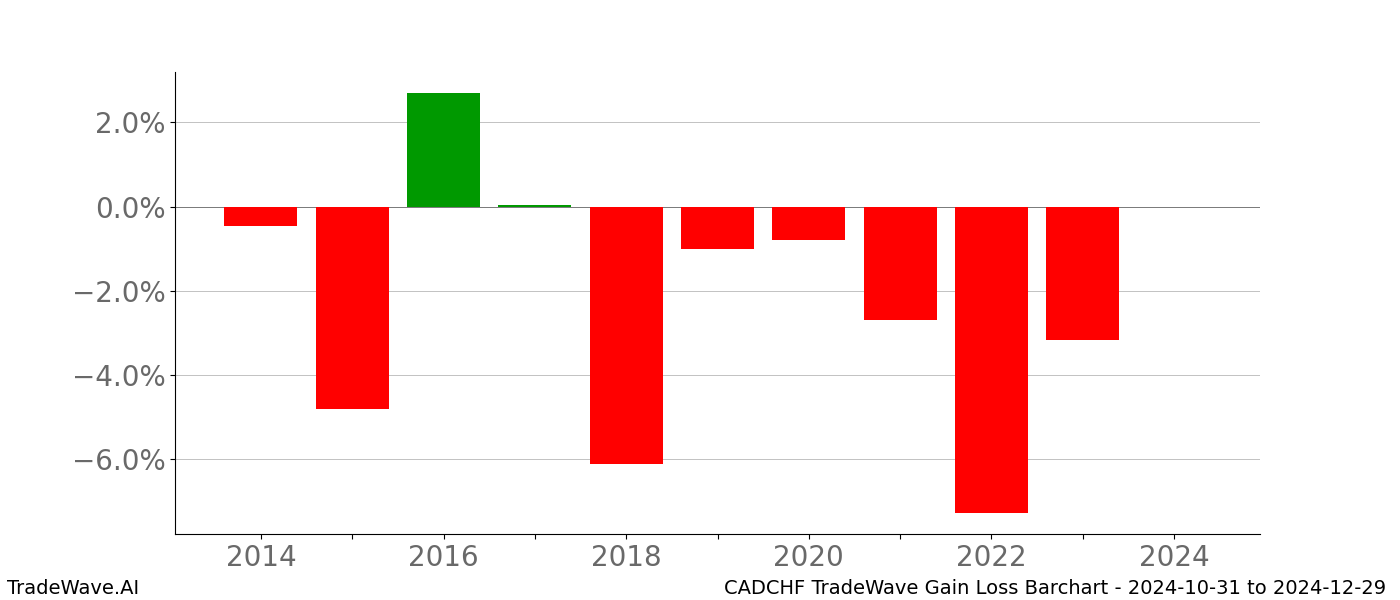 Gain/Loss barchart CADCHF for date range: 2024-10-31 to 2024-12-29 - this chart shows the gain/loss of the TradeWave opportunity for CADCHF buying on 2024-10-31 and selling it on 2024-12-29 - this barchart is showing 10 years of history