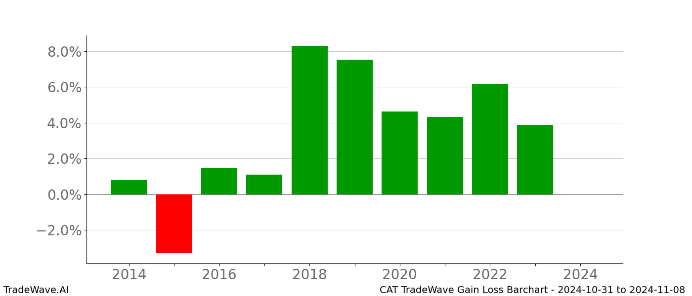 Gain/Loss barchart CAT for date range: 2024-10-31 to 2024-11-08 - this chart shows the gain/loss of the TradeWave opportunity for CAT buying on 2024-10-31 and selling it on 2024-11-08 - this barchart is showing 10 years of history