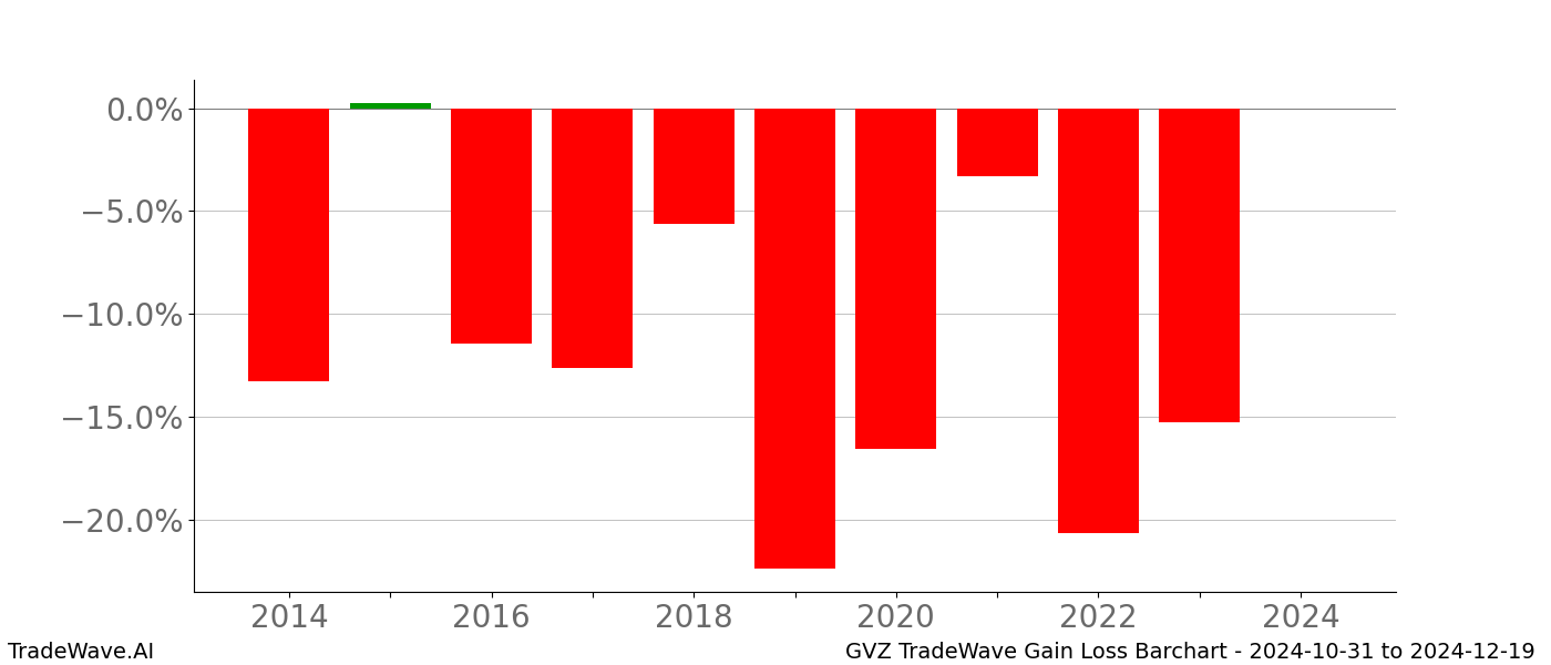 Gain/Loss barchart GVZ for date range: 2024-10-31 to 2024-12-19 - this chart shows the gain/loss of the TradeWave opportunity for GVZ buying on 2024-10-31 and selling it on 2024-12-19 - this barchart is showing 10 years of history