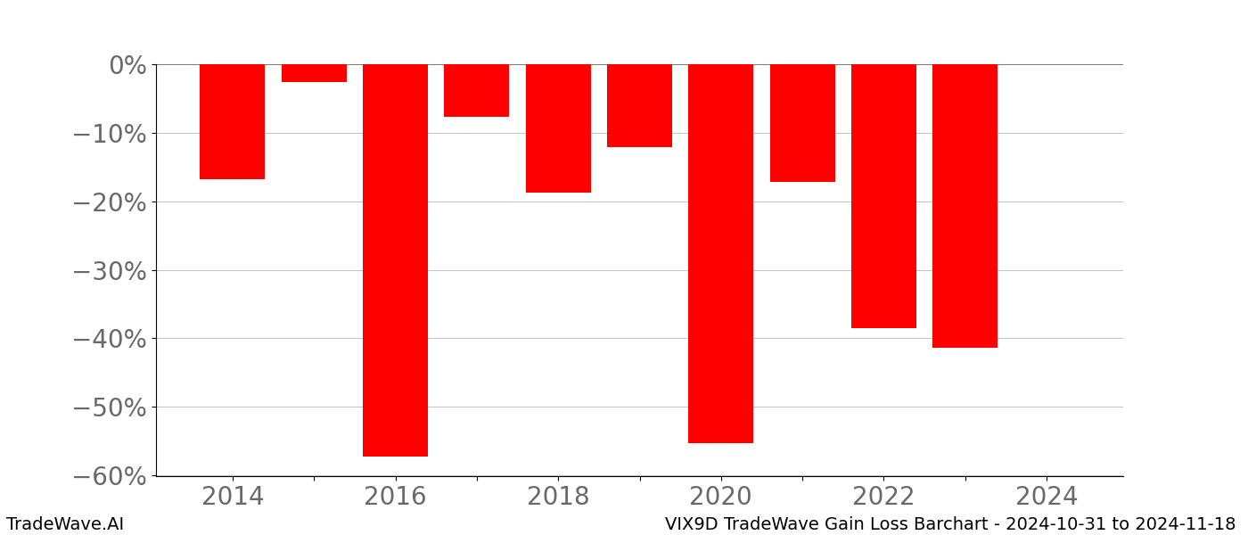 Gain/Loss barchart VIX9D for date range: 2024-10-31 to 2024-11-18 - this chart shows the gain/loss of the TradeWave opportunity for VIX9D buying on 2024-10-31 and selling it on 2024-11-18 - this barchart is showing 10 years of history