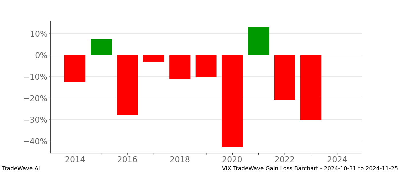 Gain/Loss barchart VIX for date range: 2024-10-31 to 2024-11-25 - this chart shows the gain/loss of the TradeWave opportunity for VIX buying on 2024-10-31 and selling it on 2024-11-25 - this barchart is showing 10 years of history