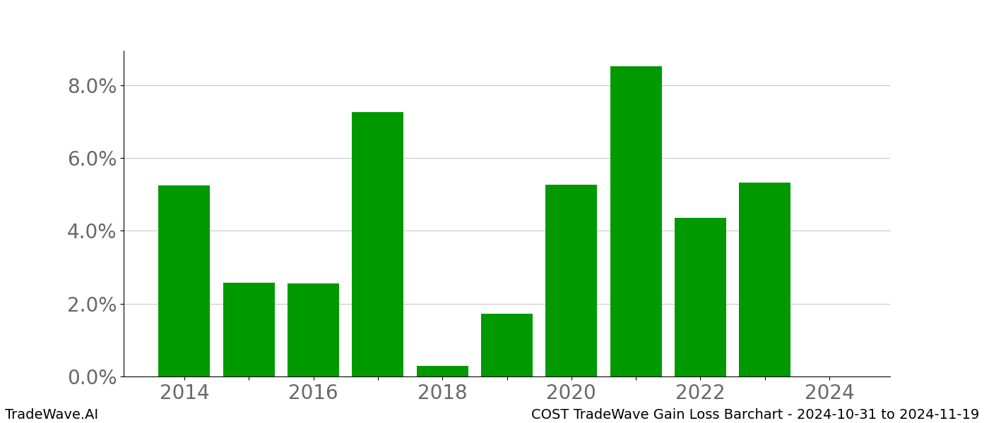 Gain/Loss barchart COST for date range: 2024-10-31 to 2024-11-19 - this chart shows the gain/loss of the TradeWave opportunity for COST buying on 2024-10-31 and selling it on 2024-11-19 - this barchart is showing 10 years of history