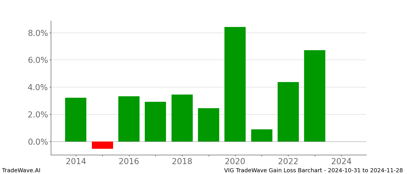 Gain/Loss barchart VIG for date range: 2024-10-31 to 2024-11-28 - this chart shows the gain/loss of the TradeWave opportunity for VIG buying on 2024-10-31 and selling it on 2024-11-28 - this barchart is showing 10 years of history