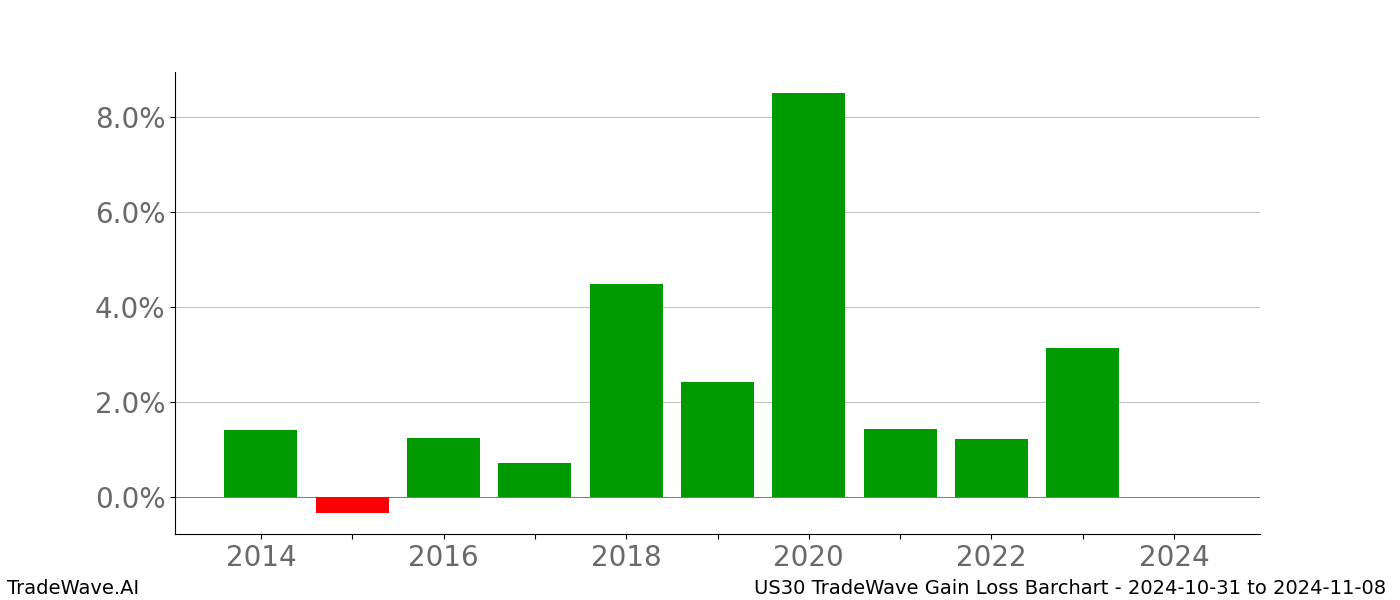 Gain/Loss barchart US30 for date range: 2024-10-31 to 2024-11-08 - this chart shows the gain/loss of the TradeWave opportunity for US30 buying on 2024-10-31 and selling it on 2024-11-08 - this barchart is showing 10 years of history