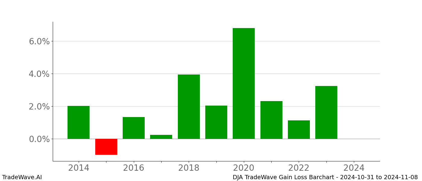 Gain/Loss barchart DJA for date range: 2024-10-31 to 2024-11-08 - this chart shows the gain/loss of the TradeWave opportunity for DJA buying on 2024-10-31 and selling it on 2024-11-08 - this barchart is showing 10 years of history