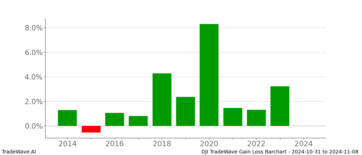 Gain/Loss barchart DJI for date range: 2024-10-31 to 2024-11-08 - this chart shows the gain/loss of the TradeWave opportunity for DJI buying on 2024-10-31 and selling it on 2024-11-08 - this barchart is showing 10 years of history