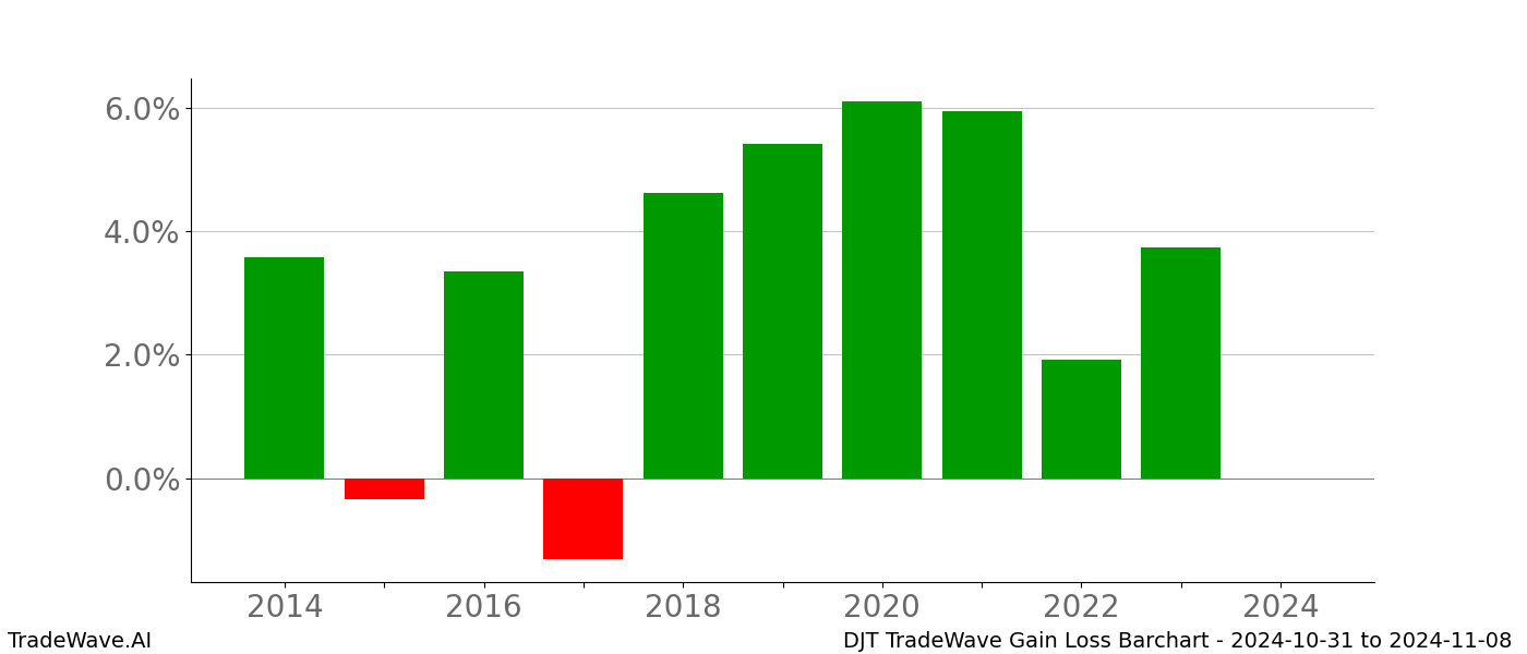 Gain/Loss barchart DJT for date range: 2024-10-31 to 2024-11-08 - this chart shows the gain/loss of the TradeWave opportunity for DJT buying on 2024-10-31 and selling it on 2024-11-08 - this barchart is showing 10 years of history