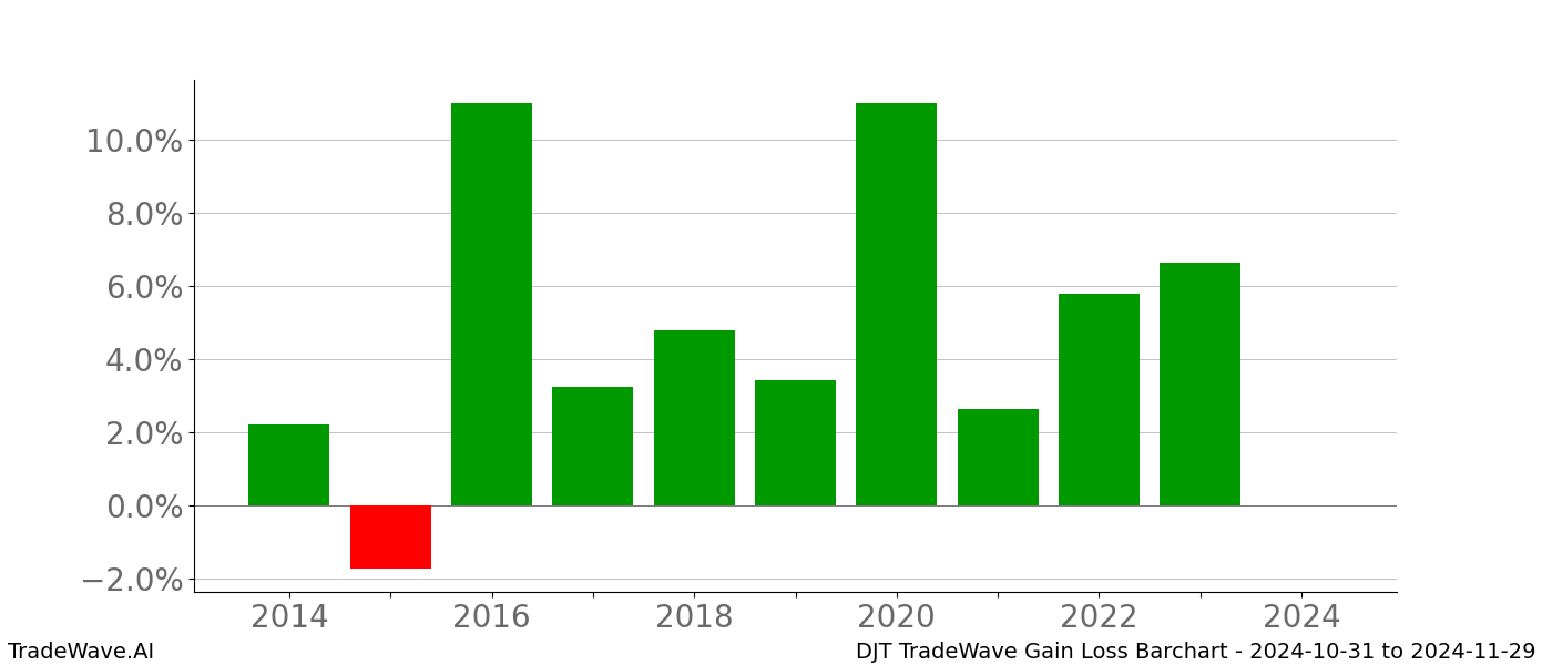 Gain/Loss barchart DJT for date range: 2024-10-31 to 2024-11-29 - this chart shows the gain/loss of the TradeWave opportunity for DJT buying on 2024-10-31 and selling it on 2024-11-29 - this barchart is showing 10 years of history