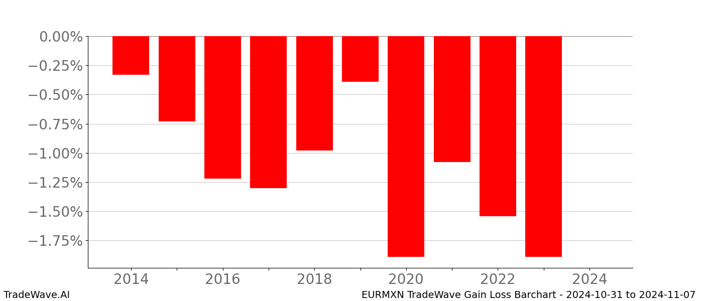 Gain/Loss barchart EURMXN for date range: 2024-10-31 to 2024-11-07 - this chart shows the gain/loss of the TradeWave opportunity for EURMXN buying on 2024-10-31 and selling it on 2024-11-07 - this barchart is showing 10 years of history