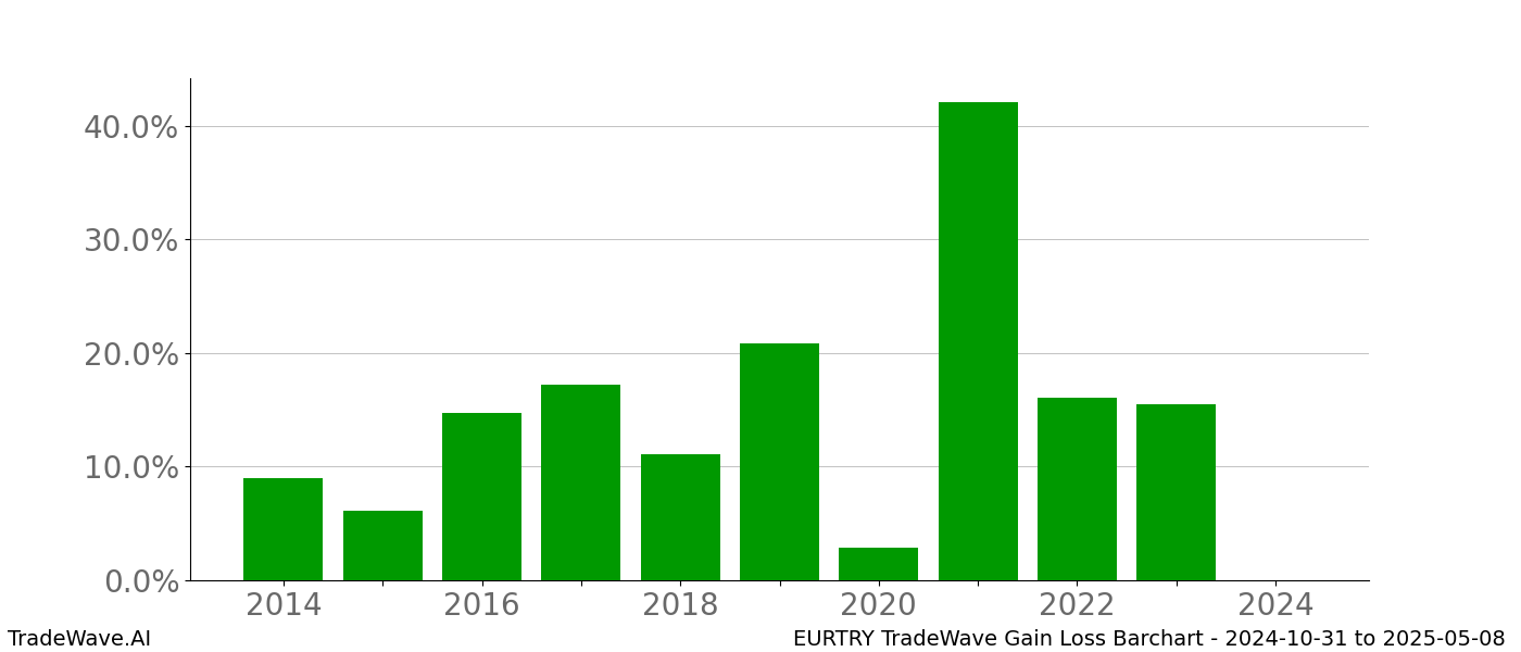 Gain/Loss barchart EURTRY for date range: 2024-10-31 to 2025-05-08 - this chart shows the gain/loss of the TradeWave opportunity for EURTRY buying on 2024-10-31 and selling it on 2025-05-08 - this barchart is showing 10 years of history