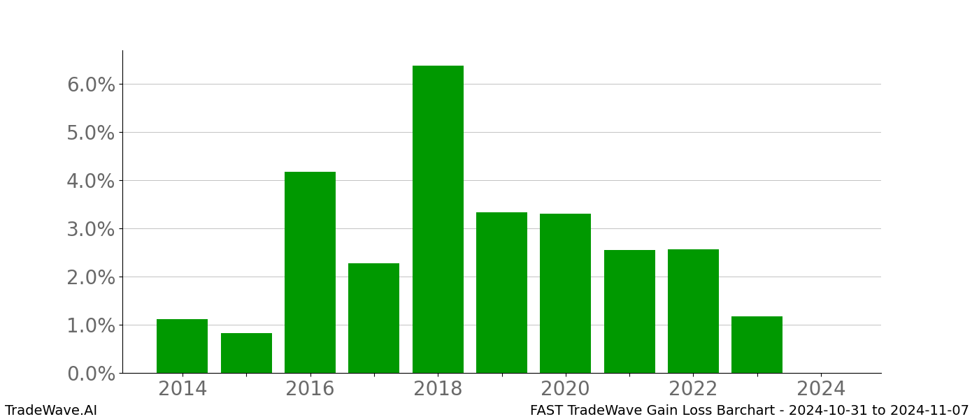 Gain/Loss barchart FAST for date range: 2024-10-31 to 2024-11-07 - this chart shows the gain/loss of the TradeWave opportunity for FAST buying on 2024-10-31 and selling it on 2024-11-07 - this barchart is showing 10 years of history