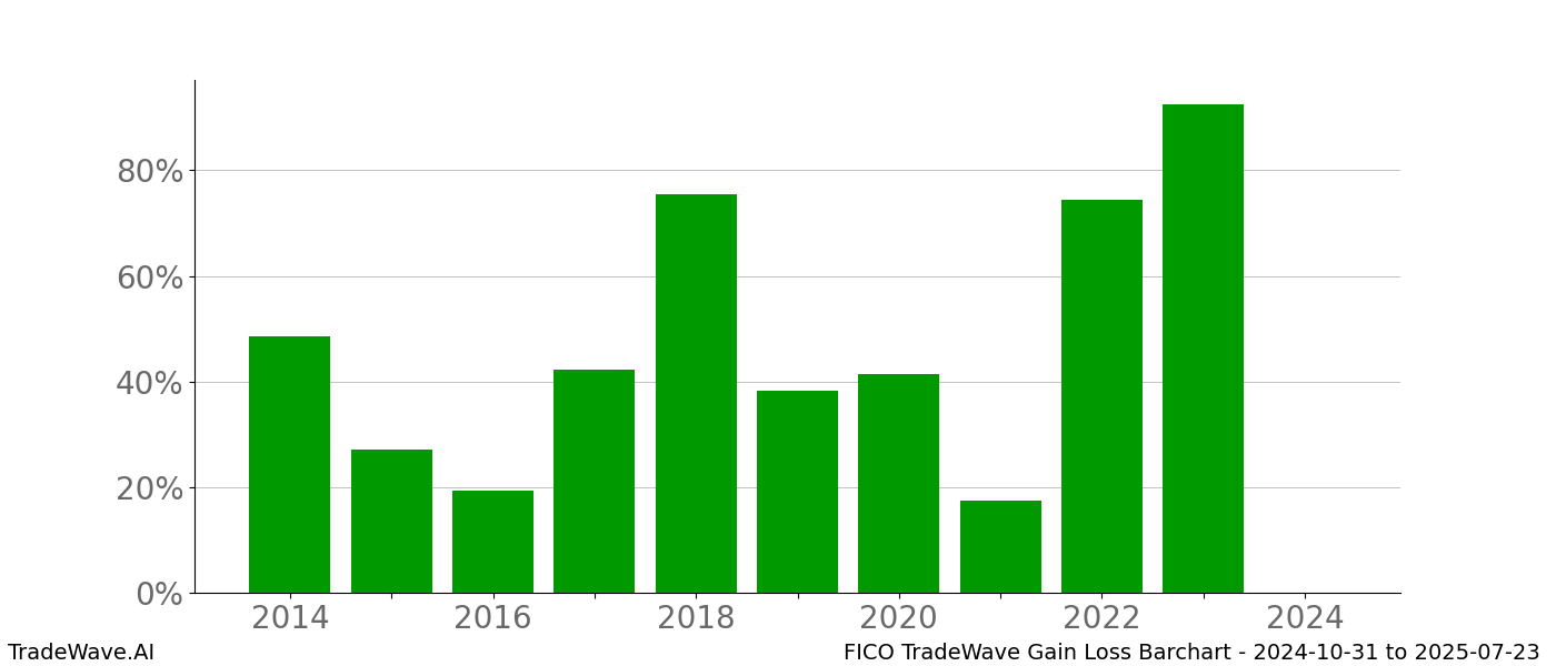 Gain/Loss barchart FICO for date range: 2024-10-31 to 2025-07-23 - this chart shows the gain/loss of the TradeWave opportunity for FICO buying on 2024-10-31 and selling it on 2025-07-23 - this barchart is showing 10 years of history