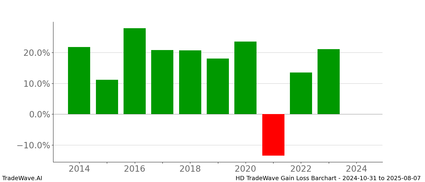 Gain/Loss barchart HD for date range: 2024-10-31 to 2025-08-07 - this chart shows the gain/loss of the TradeWave opportunity for HD buying on 2024-10-31 and selling it on 2025-08-07 - this barchart is showing 10 years of history