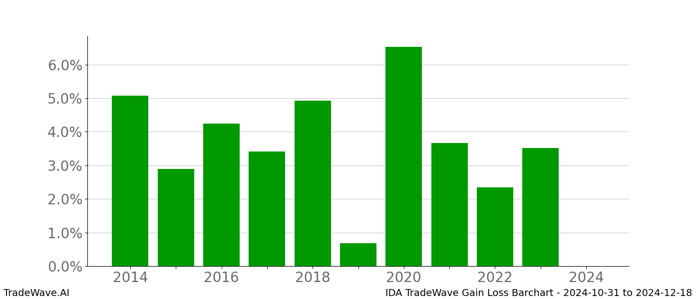 Gain/Loss barchart IDA for date range: 2024-10-31 to 2024-12-18 - this chart shows the gain/loss of the TradeWave opportunity for IDA buying on 2024-10-31 and selling it on 2024-12-18 - this barchart is showing 10 years of history